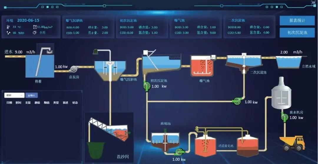 污水處理廠(chǎng)信息化建設(shè)流程